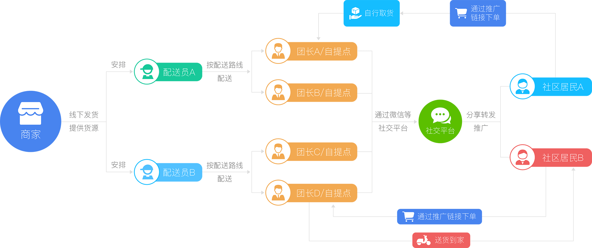 新睿·社区团购模式解析